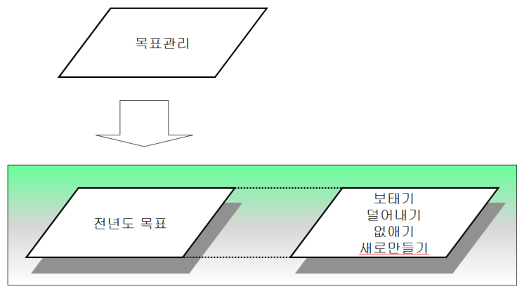  성과관리리더십: 13. 목표설정시 많이 저지르는 실수여섯가지와 목표설정 실무적 방법론