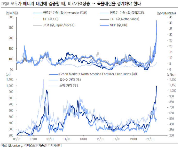  (211012-원자재) 모두가 에너지 대란에 집중할때, 곡물대란을 경계!(feat. 원자재ETF 포트폴리오)