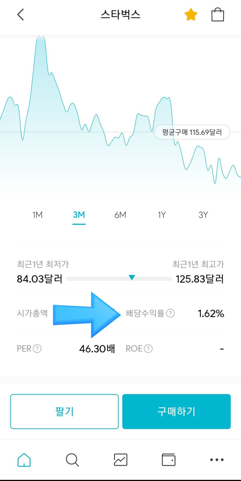 미국 주식 투자] 커피 제국 스타벅스 주가 현황, 나의 수익률, 그리고 향후 전망 : 네이버 블로그