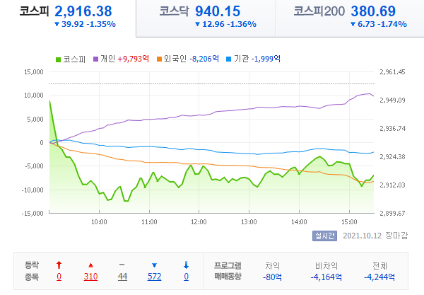  21.10.12 국내 증시 - 피땀눈물