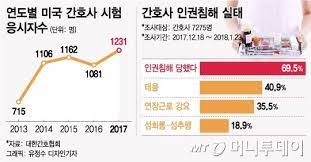  한국간호사 외국간호사 비교차이점 담당환자수 근무시간 연봉대우 사회적인식 3교대근무환경 이직율퇴직율