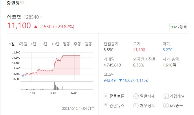  에코캡 주가 삼상 연속 출현 후 눌림목 재 상한가 모양
