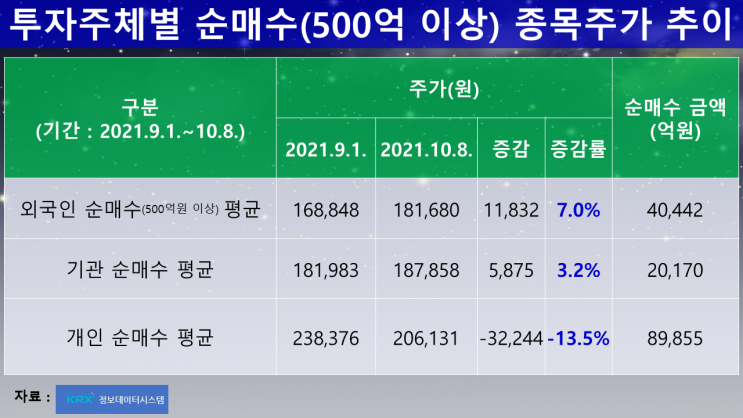  [투자주체별 투자성과] 투자주체별 순매수 상위 종목(2021.9.1.~10.8., 2021.10.1.~10.8.)