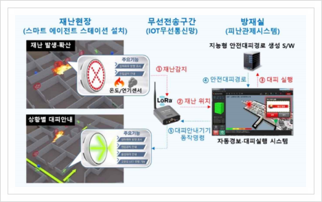  스마트 건설현장 위험 모니터링 시스템, 재난안전