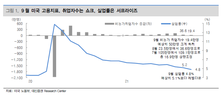  (211012-메크로) 9월 고용지표-병목현상 지속 증거(추천 포트폴리오)