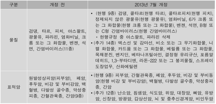  직업성 암 발생과 산재 요양승인