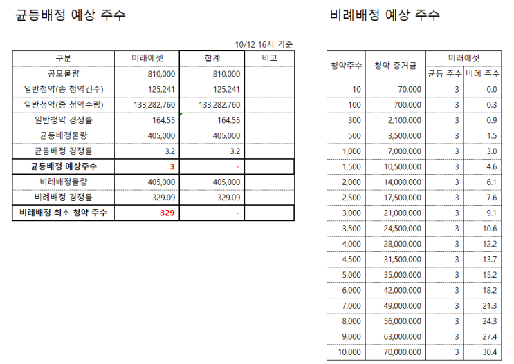공모주 청약 할까 말까? 차백신연구소 지아이텍 균등배정 비례배정 예상 주수 1일차 경쟁률 공모주 청약 할까 말까? 차백신연구소 지아이텍 균등배정 비례배정 예상 주수 1일차 경쟁률