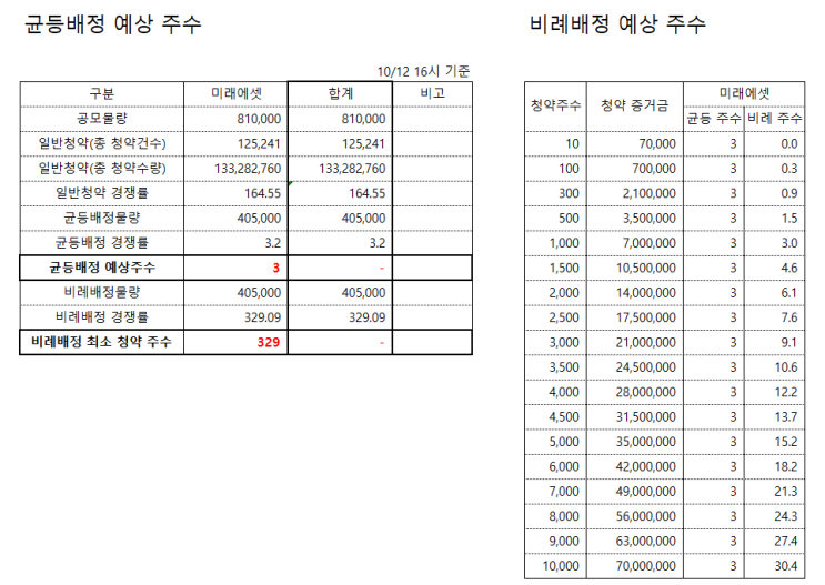 공모주 청약 할까 말까? 차백신연구소 지아이텍 균등배정 비례배정 예상 주수 1일차 경쟁률