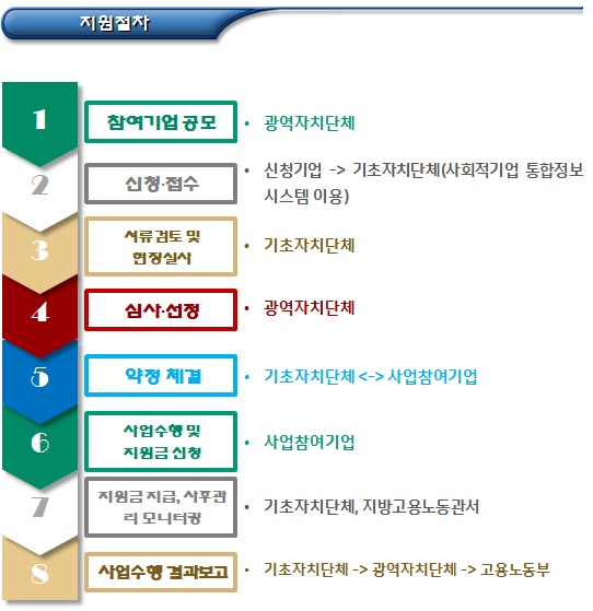 사회적경제기업 사업개발비 지원 사업