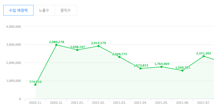 저품질 블로그 탈출기 : 정말 돈이 되는 키워드가 있을까?디지털노마드가 되는 방법이 있을까? 저품질 블로그 탈출기 : 정말 돈이 되는 키워드가 있을까?디지털노마드가 되는 방법이 있을까?