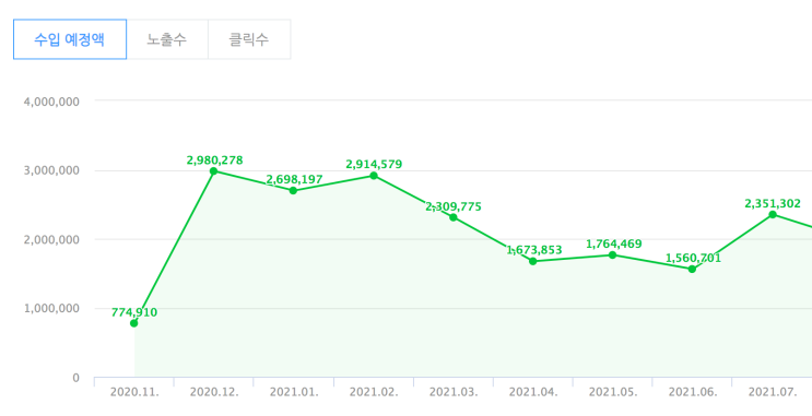 저품질 블로그 탈출기 : 정말 돈이 되는 키워드가 있을까?디지털노마드가 되는 방법이 있을까?