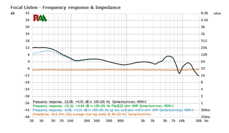 Focal listen frequency response on sale