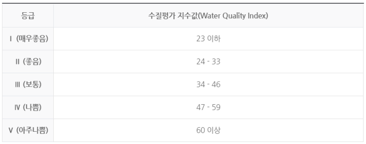수질관리 123회 1교시 문제 9. 해양수질기준에서 수질평가지수(WQI, Water Quality Index)