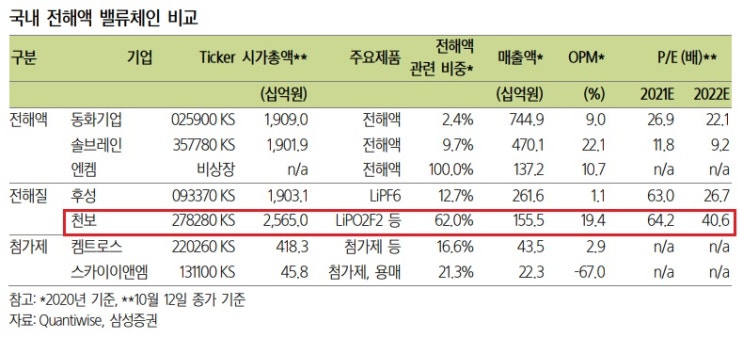 천보 - 독보적인 전해질 탑픽 천보 - 독보적인 전해질 탑픽