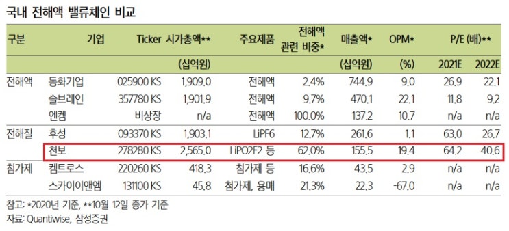 천보 - 독보적인 전해질 탑픽