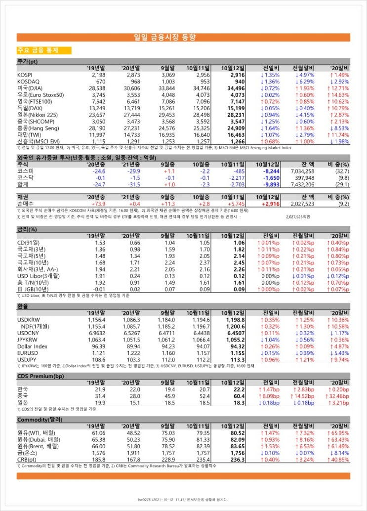 금융시장동향(21.10.12), 금융위원회