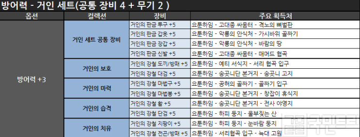  쉽게 능력치를 얻는 ‘희귀 방어&기타’ 아이템 수집