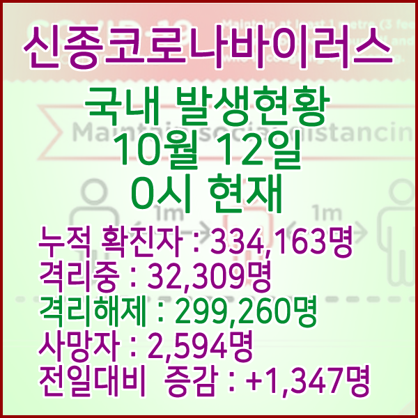  코로나19(코로나바이러스) 10월 12일 0시 국내(해외포함) 발병 334,163명 / 299,260명 완치 격리해제 / 사망자 2,594명