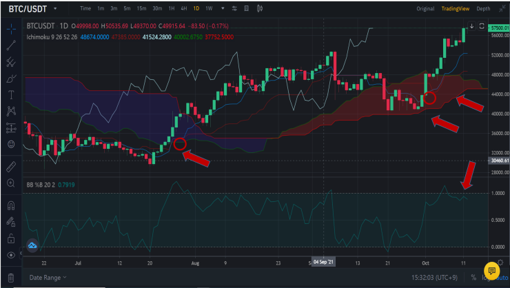  2021년 10월 12일 비트코인 현 시세 분석