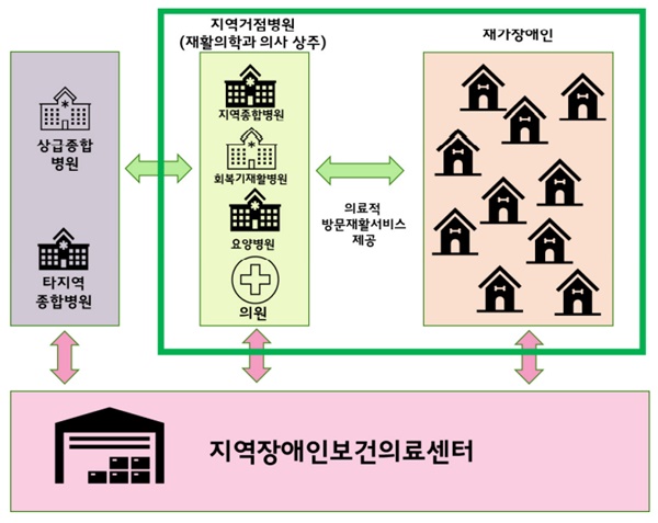 건강보험 미충족 필수의료 ‘방문의료재활’ 가능한가 ? 건강보험 미충족 필수의료 ‘방문의료재활’ 가능한가 ?