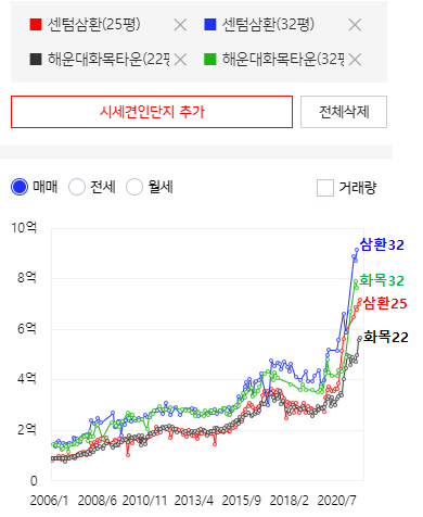  쌍둥이 같던 단지들의 시세가 흐트러질 때