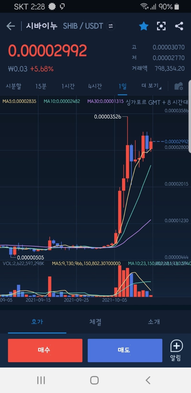 재테크) 가상화폐후기 2탄 #후오비코리아 #시바이누 : 네이버 블로그