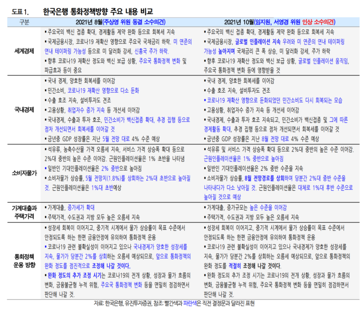 (211013-韓 금리) 금통위 - 11월 인상 전망 유지(feat. 韓 통화정책 방향 주요내용)