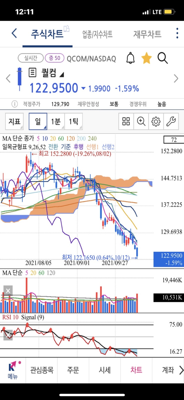 미국주식 반도체 팹리스 기업 퀄컴 자사주 매입 buying back 발표, 자사주 매입 효과 왜 하는걸까? (+배당, 데드크로스 주가전망)