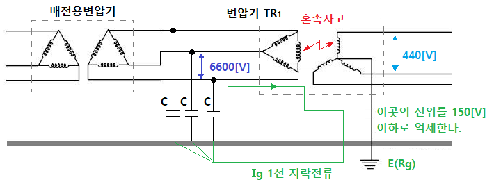 고·저압 혼촉 및 1선 지락사고시 지락전류(Ig) 산정