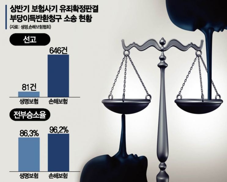 '유죄' 보험사기…소송해도 부당이득 다 못 찾아 '유죄' 보험사기…소송해도 부당이득 다 못 찾아