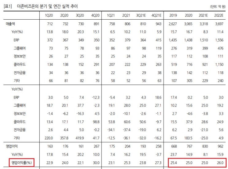 더존비즈온 - 어려운 여건 속에 선방 중이다. 더존비즈온 - 어려운 여건 속에 선방 중이다.