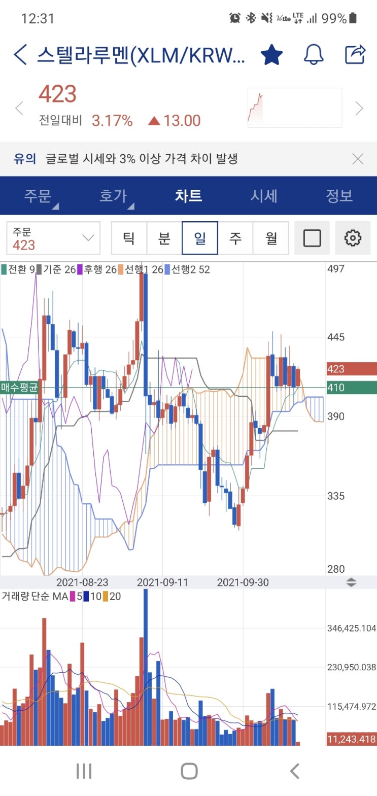  스텔라루멘 상승 중
