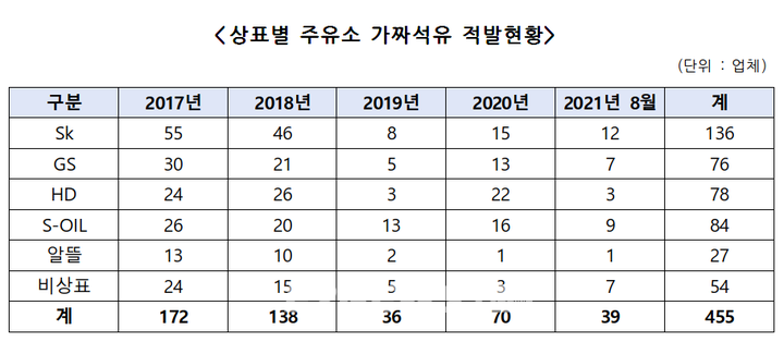 가짜석유 적발 주유소 5년간 455개소 “즉각 퇴출해야” 가짜석유 적발 주유소 5년간 455개소 “즉각 퇴출해야”