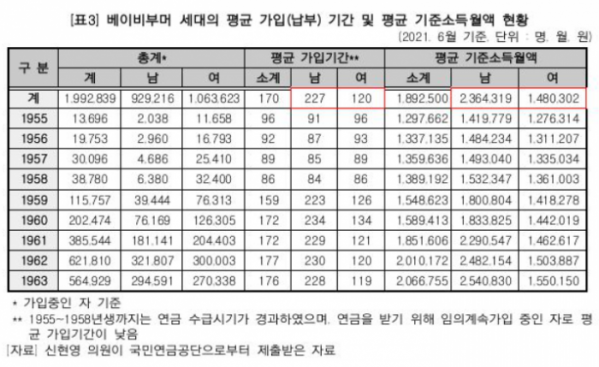 베이비붐 세대 절반은 국민연금 수급권 없어…여성은 남성 3분의 1 베이비붐 세대 절반은 국민연금 수급권 없어…여성은 남성 3분의 1