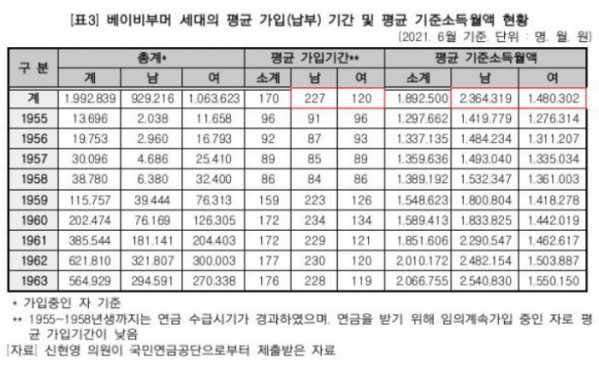 베이비붐 세대 절반은 국민연금 수급권 없어…여성은 남성 3분의 1