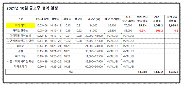 지아이텍 경쟁률 최종 예상 배정주수 균등배정 비례배정 의무보유확약비율 2차전지 관련주(차백신연구소 예상수량 비교) 10월 공모주 일정