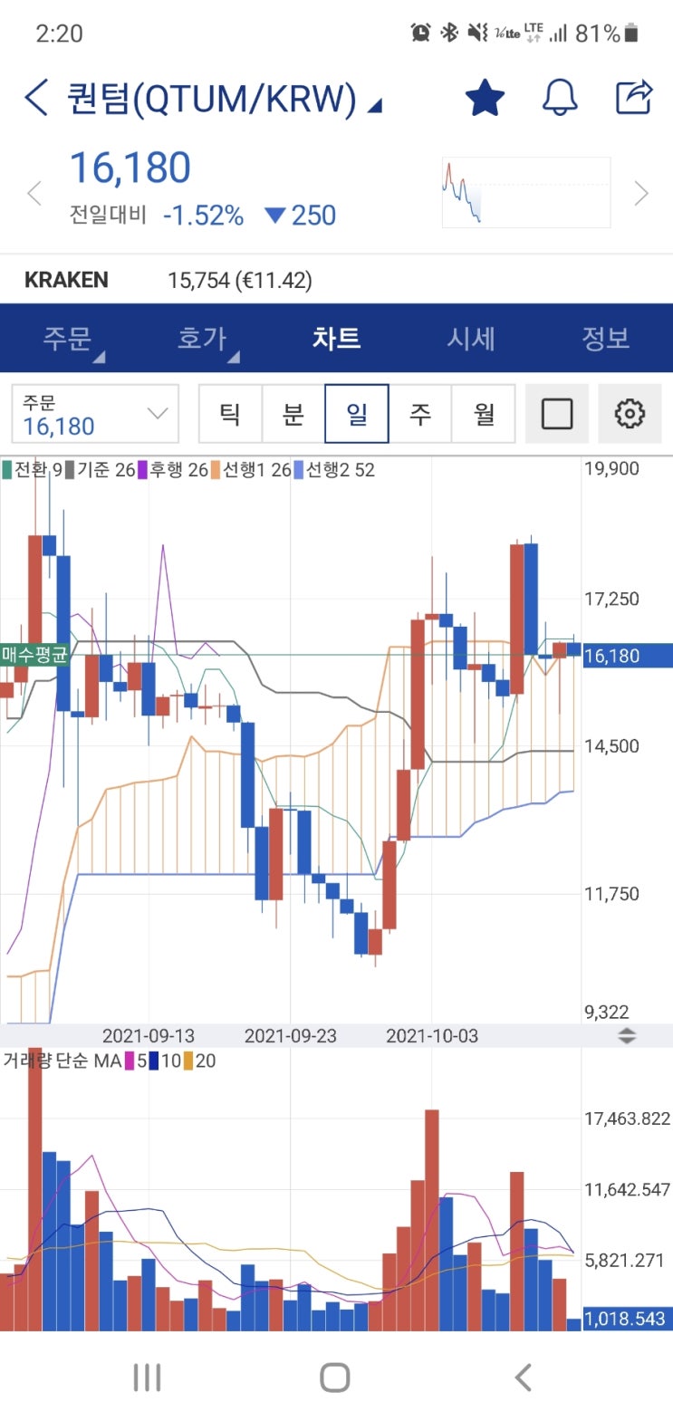  퀀텀 매수와 단기적 관점
