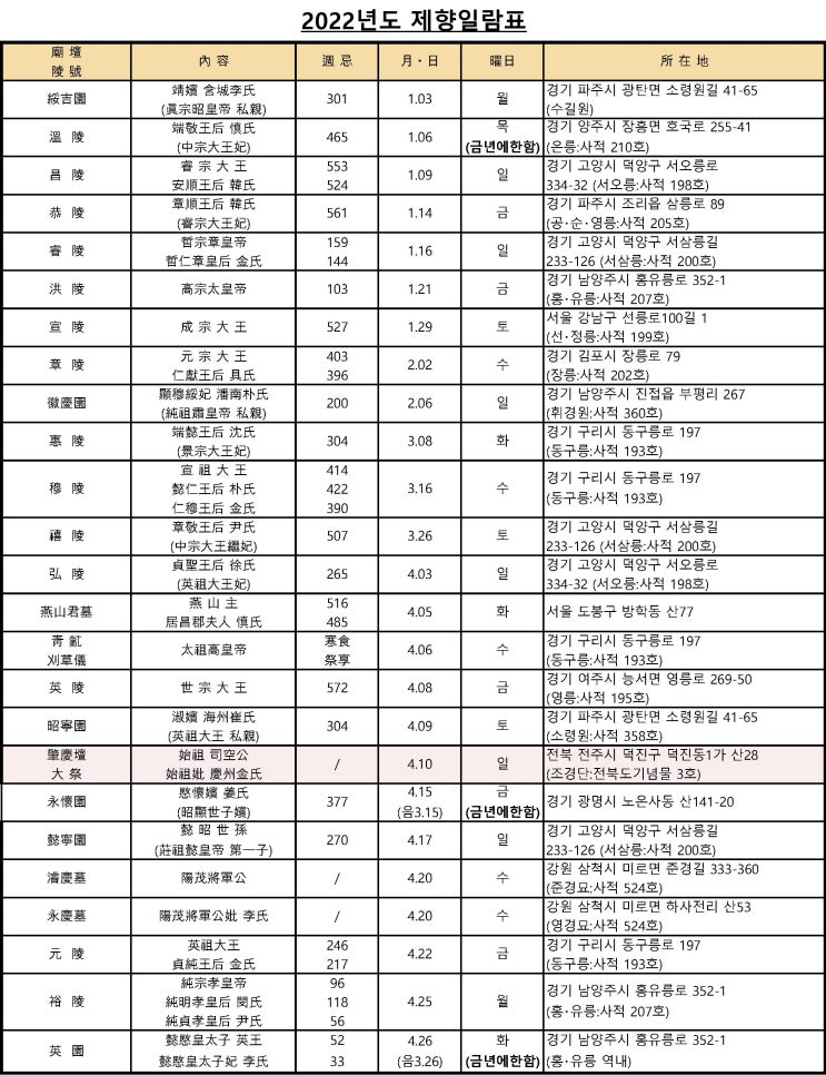  2022년 조선왕릉제향 일정표(案)