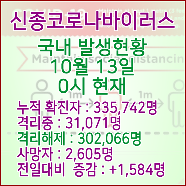  코로나19(코로나바이러스) 10월 13일 0시 국내(해외포함) 발병 335,742명 / 302,066명 완치 격리해제 / 사망자 2,605명