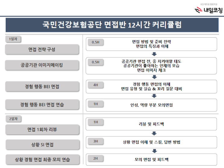 국민건강보험공단(건보공단) 면접학원, 면접 준비는 2일 면접완성반으로!(집단행동면접, 상황면접)