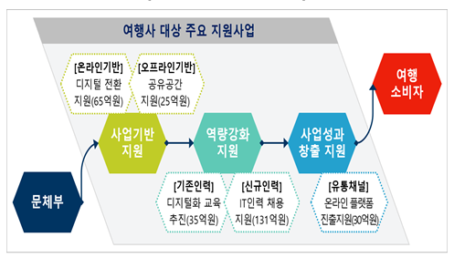 여행업 생태계 전환 본격 지원해 단계적 일상 회복 대비한다_문화체육관광부 여행업 생태계 전환 본격 지원해 단계적 일상 회복 대비한다_문화체육관광부