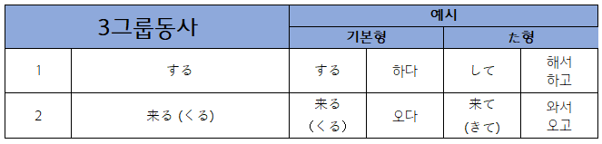 일본어 기초문법 │ 동사 て형의 의미와 접속형 : 네이버 블로그