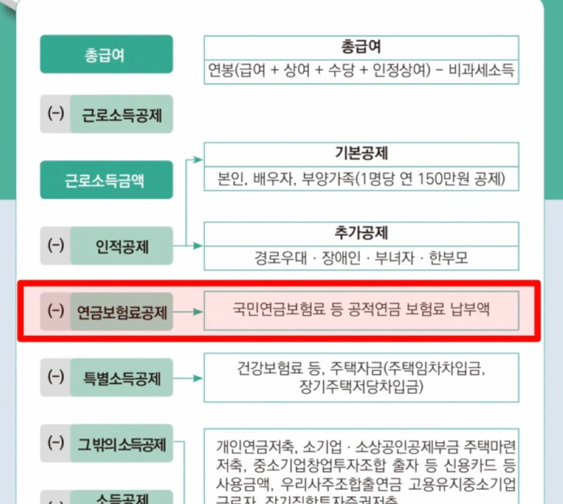 연금보험소득공제(ft. 국민연금보험 추가납입세액공제 가능?)