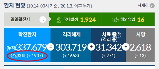  [10월 14일] 코로나 확진자 1940명. 네 자릿수 확진 백일째