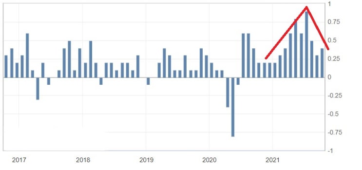 <뉴욕 증시> 9월 소비자물가지수(CPI) 0.4% 상승 <뉴욕 증시> 9월 소비자물가지수(CPI) 0.4% 상승