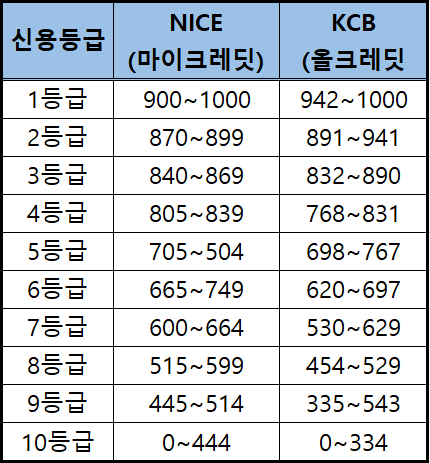  신용등급점수표와 올리기 방법 (600점 700점 800점 900점)