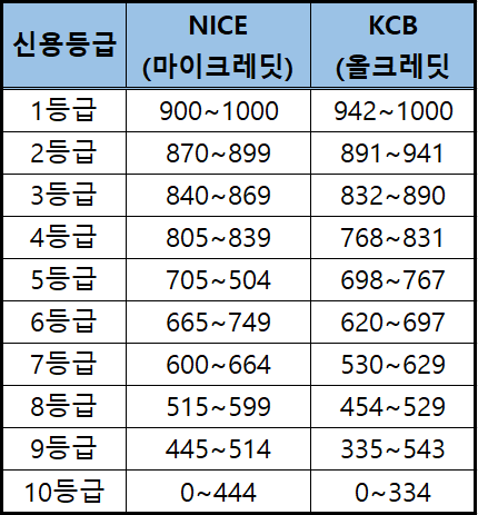 신용등급점수표와 올리기 방법 (600점 700점 800점 900점)