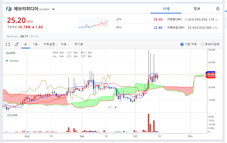  어제 대박종목 소개한 코인 공개