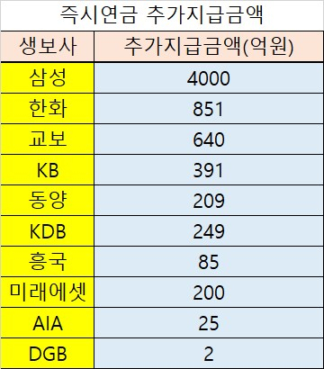 즉시연금 소송전 대반전…16만명, 1조원 향배 예측불허 즉시연금 소송전 대반전…16만명, 1조원 향배 예측불허