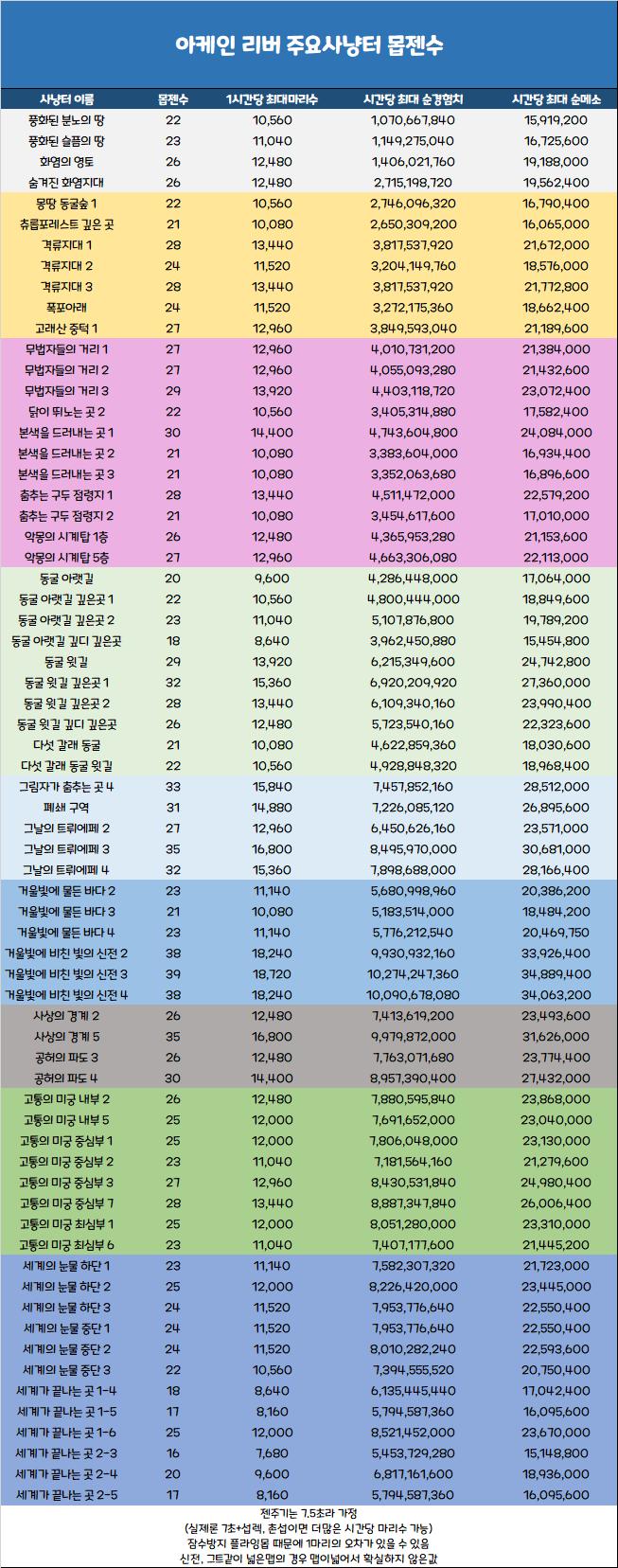  메이플 무자본 레헬른 광부 수입,수익 / 춤추는 구두점령지 1재획